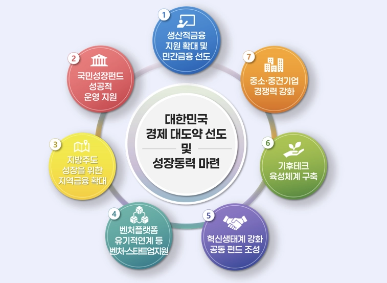 정책금융기관 협의회 7대 핵심 공동·협력 사업 분야. 한국산업은행 제공