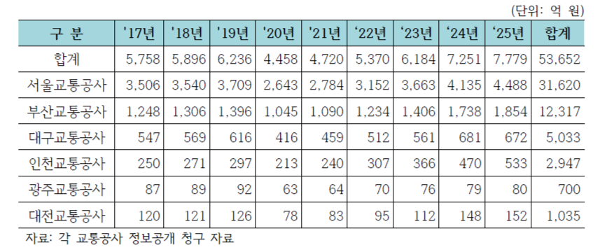 특·광역시 도시철도 무임승차 손실액