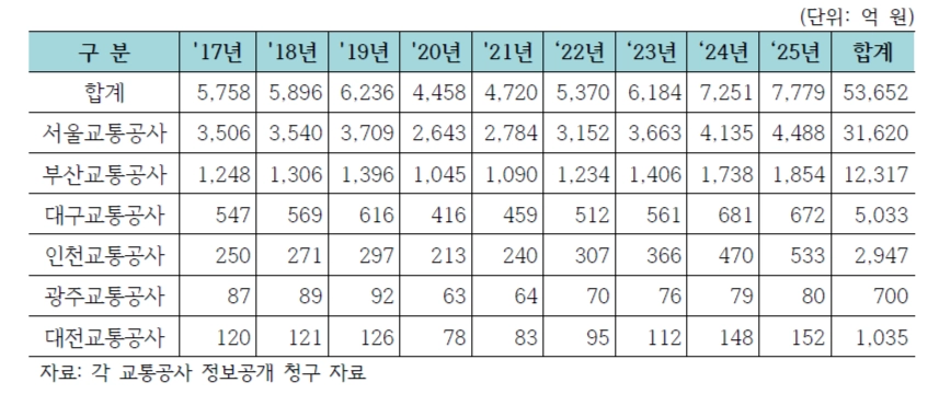 특·광역시 도시철도 무임승차 손실액
