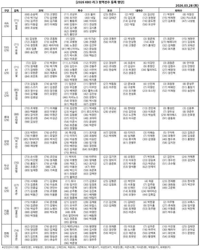 2026 프로야구 개막전 엔트리. KBO 제공