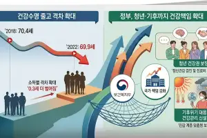 뒷걸음친 건강수명·커진 격차…정부, 청년·기후 대응 확대