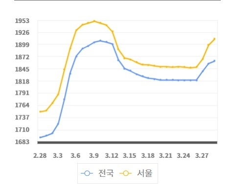 29일 현재 서울(노란선) 주유소 휘발유 가격 상승 추이. 파란색은 전국 주유소 휘발유 가격 추이. 한국석유공사 오피넷  캡처