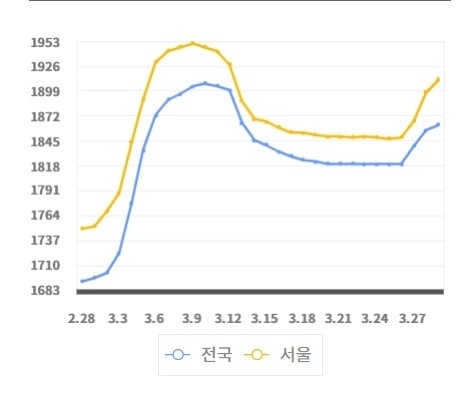 29일 현재 서울(노란선) 주유소 휘발유 가격 상승 추이. 파란색은 전국 주유소 휘발유 가격 추이. 한국석유공사 오피넷  캡처