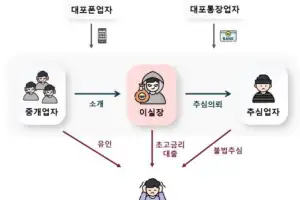 “합법인 줄 알았는데”…2030 노린 ‘이실장’ 불법사채, 연 6800% 덫