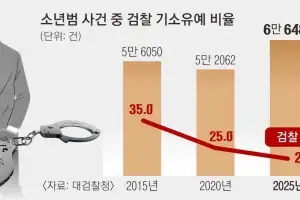 촉법소년 연령 하향, 처벌 강화될까… 법조계선 “되레 기소유예 늘어날 수도”