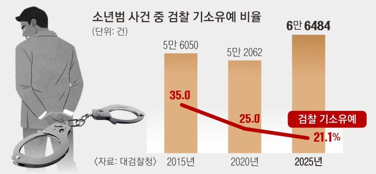 소년범 사건 중 검찰 기소유예 비율 그래픽