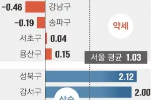 강남 떨어지는데… 15억대 서울 외곽은 상승세·거래 활발 왜?