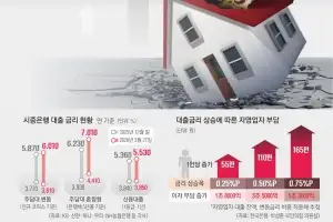 중동발 ‘금리 공습’… 주담대 7%대에 영끌족 ‘비명’