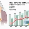 기초연금 ‘하후상박’ 시동… 형평성·재정·연금 충돌 ‘삼중 과제’