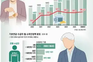 ‘증액만 하후상박’이냐, 70% 손질이냐…기초연금 개편 논쟁