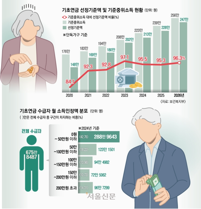 기초연금 ‘하후상박’ 시동… 형평성·재정·연금 충돌 ‘삼중 과제’