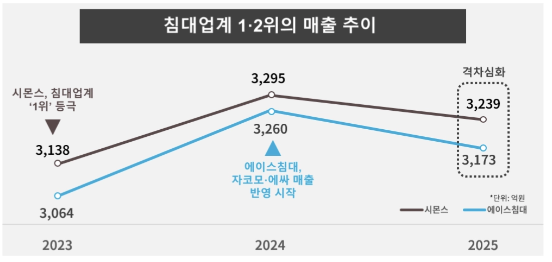 침대업계 매출 추이.