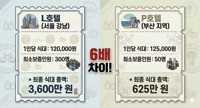 식대 비교한 그래픽. 한국소비자원