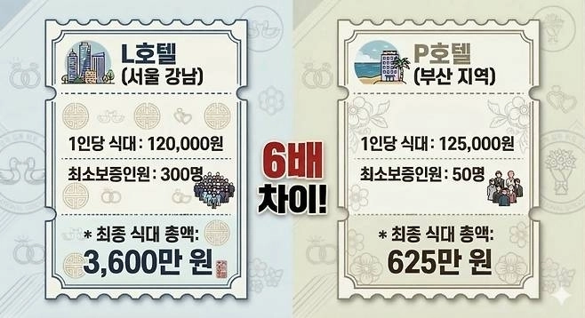 식대 비교한 그래픽. 한국소비자원