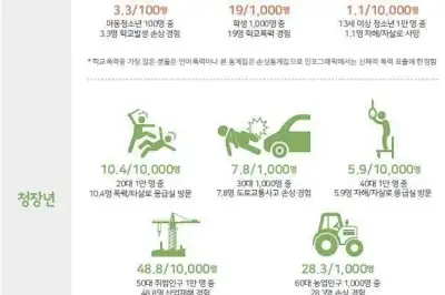 10대 자살·20대 폭력·50대 산재·70대 추락…연령별 ‘손상 패턴’