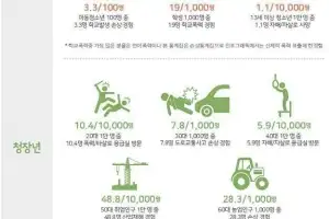 10대 자살·20대 폭력·50대 산재·70대 추락…연령별 ‘손상 패턴’