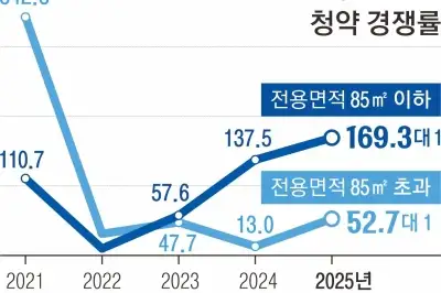 고분양가·보유세 압박에… 85㎡ 이하에 청약 수요 몰린다
