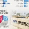 “창업은 이공계가” 88%, “실제 창업”은 11%뿐… 과기원에 제2 이병철은 없나