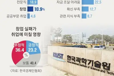 “창업은 이공계가” 88%, “실제 창업”은 11%뿐… 과기원에 제2 이병철은 없나