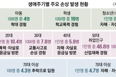 10대 자살·20대 폭력·50대 산재 연령별 달랐던 ‘응급실 간 이유’