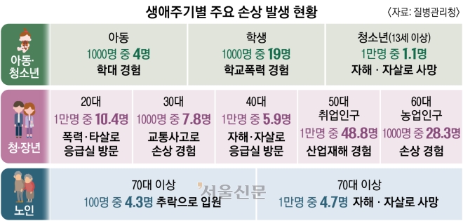 10대 자살·20대 폭력·50대 산재 연령별 달랐던 ‘응급실 간 이유’