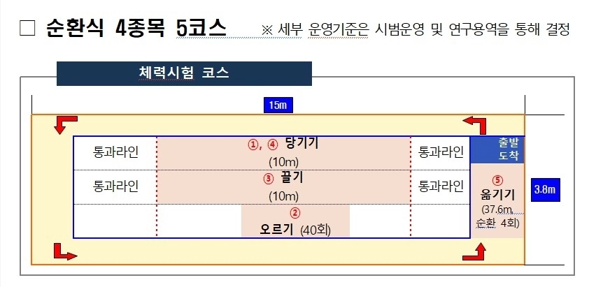 새 체력검정 방식인 순환식 4종목 5코스 체력시험 코스 안내. 소방청 제공