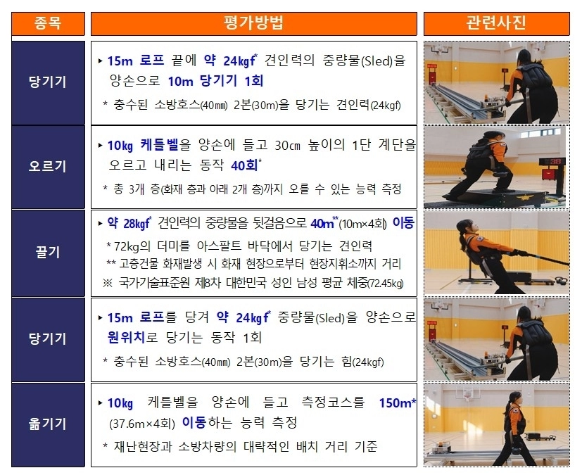 소방공무원 현장형 순환식 체력종목 평가방법. 소방청 제공