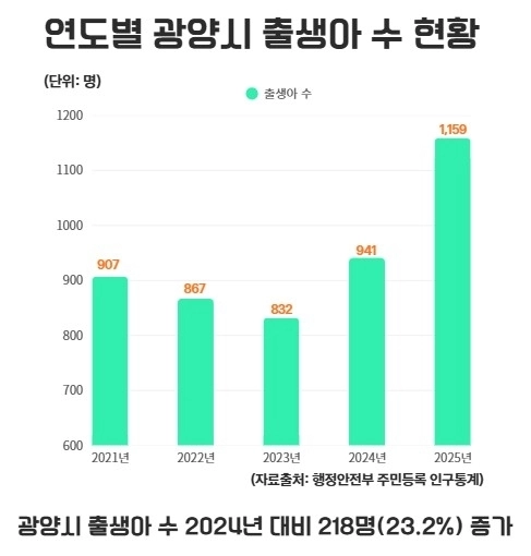 광양시 출생아 수 2024년 대비 218명 증가 그래프