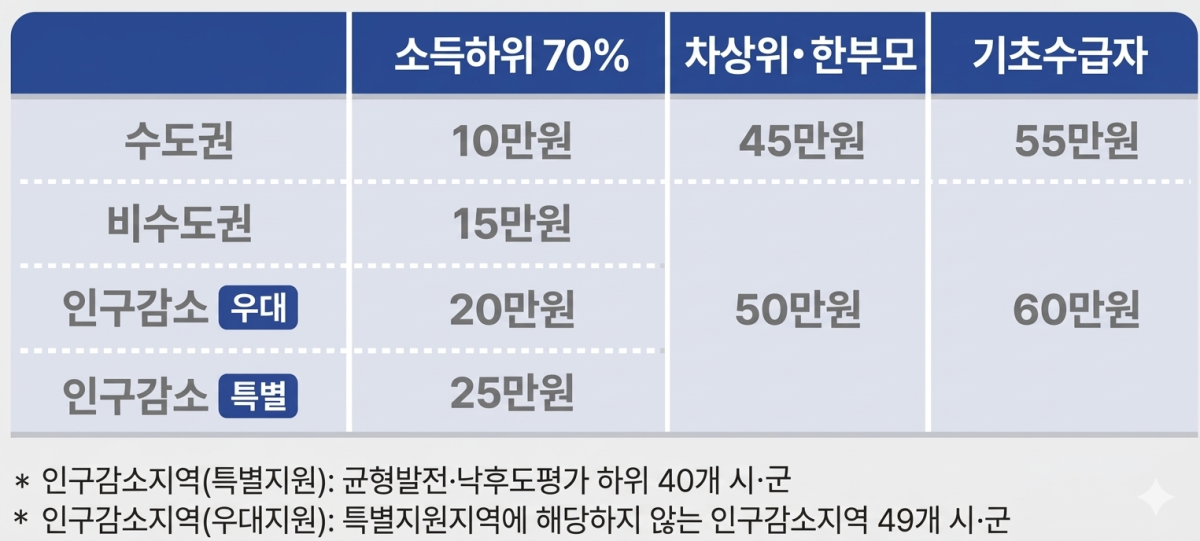 고유가 피해지원금 개요.
