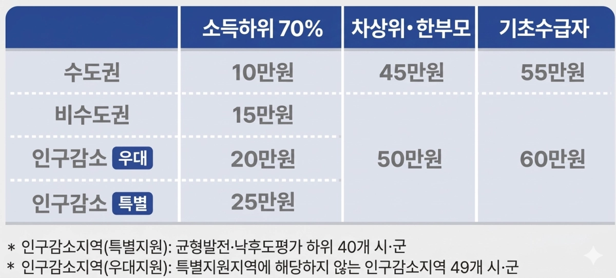 고유가 피해지원금 개요.