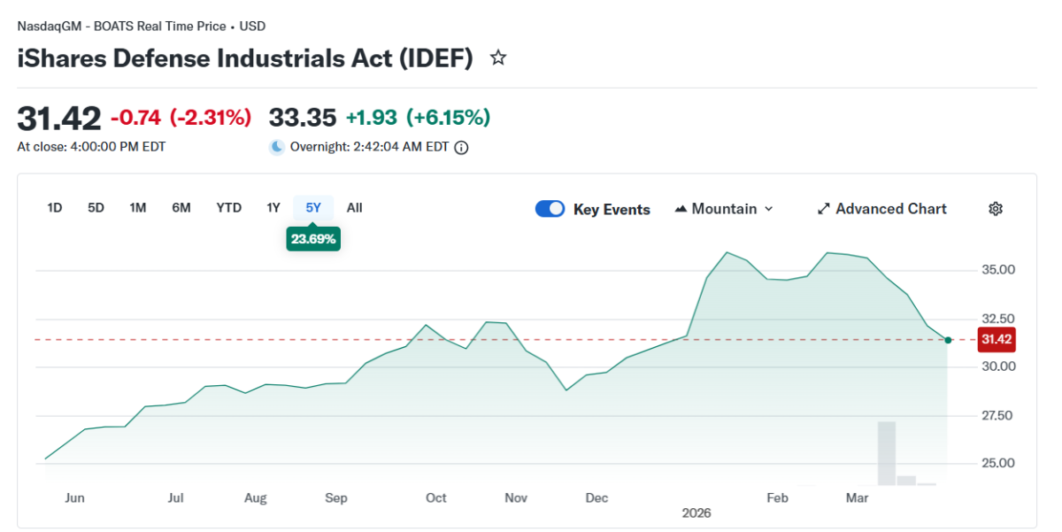 피트 헤그세스 국방장관이 투자 시도를 했다고 알려진  디펜스 인더스트리얼 액티브 상장지수펀드(ETF)의 주가 차트. 야후 파이낸스 캡처