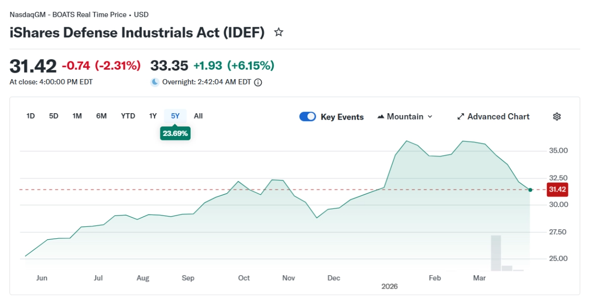 피트 헤그세스 국방장관이 투자 시도를 했다고 알려진  디펜스 인더스트리얼 액티브 상장지수펀드(ETF)의 주가 차트. 야후 파이낸스 캡처