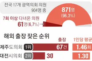 경실련 “광역의원 96%가 해외출장…비용 보고서 공개는 16%뿐”