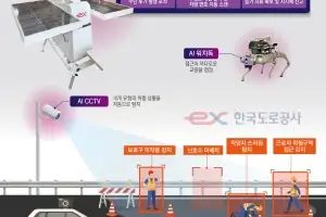 AI CCTV·로봇이 안전 점검… 도로공사 ‘스마트 고속도로’ 질주