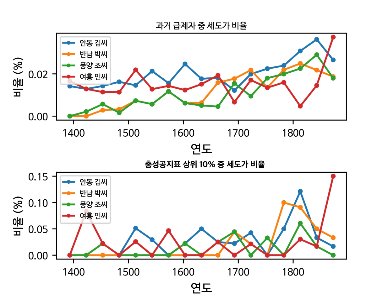 조선 후기 세도가의 관료제 장악 현상 그래픽