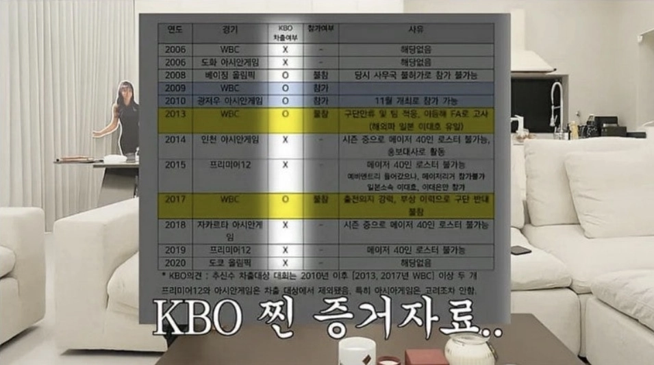 추신수가 그간 제기돼왔던 ‘국대 차출 거부’ 논란에 대해 해명하면서 한국야구위원회(KBO)로부터 받은 자료를 공개했다. 자료 : 하원미 유튜브