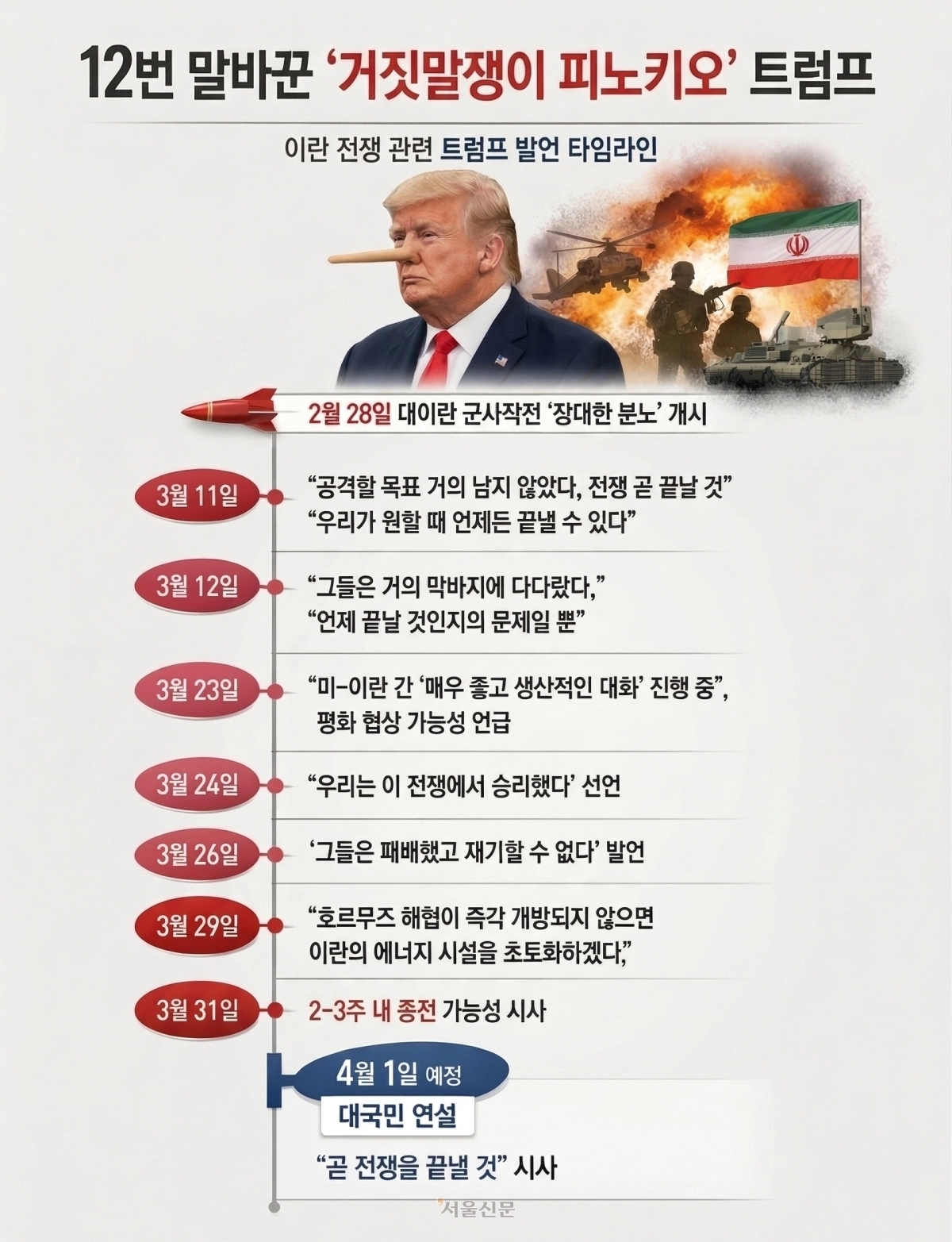 도널드 트럼프 미국 대통령이 이란전 종식을 또다시 예고했다. 이번에는 “아주 곧”, 구체적으로는 2~3주 이내라는 시간표까지 제시했다. 문제는 트럼프 대통령이 그동안 비슷한 말을 너무 자주 해왔다는 점이다. 트럼프 대통령은 지난 한 달 넘게 이어진 전쟁 과정에서 무려 12번이나 말을 바꿨다. 사진은 인공지능(AI) 도구를 활용하여 제작한 트럼프 대통령의 종전 관련 발언 타임라인. 2026.4.1 서울신문 자료