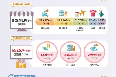 2월 온라인 쇼핑 ‘역대 최대’…탈팡 러시에도 증가세 지속