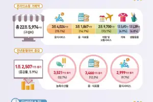 2월 온라인 쇼핑 ‘역대 최대’…탈팡 러시에도 증가세 지속