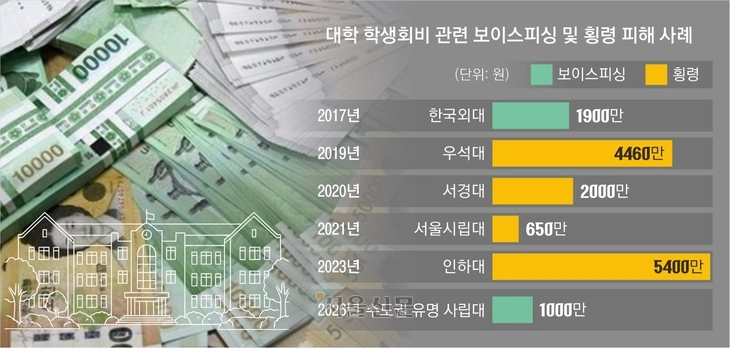 대학 학생회비 관련 보이스피싱 및 횡령 사례