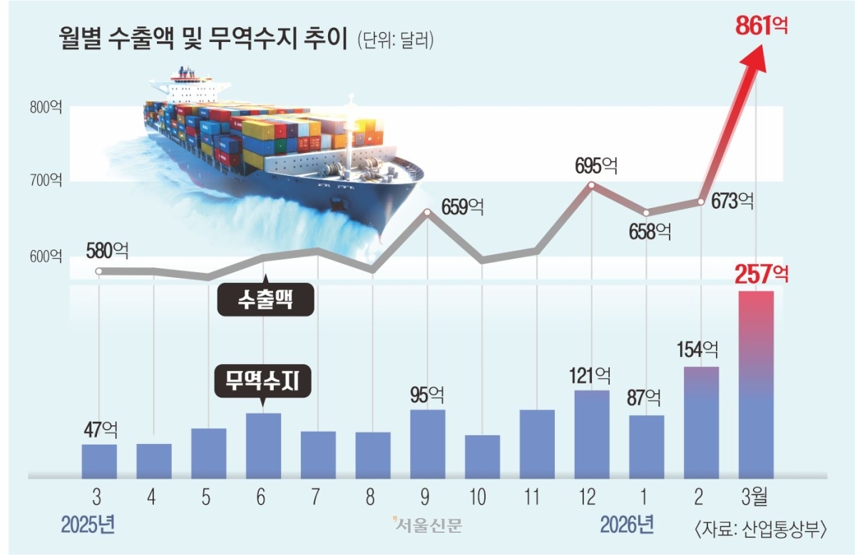 30면 월별 수출액 및 무역수지 추이