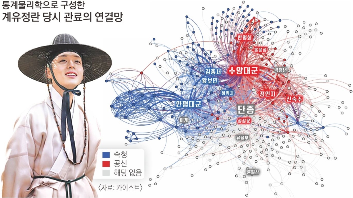조선왕조실록으로 구성한 계유정난 당시 단종, 수양대군, 안평대군 등 왕족과 관료들의 연결망 그래픽. 계유정난 이후 세조와 가까웠던 관료들은 공신이 되고(빨강), 단종이나 안평대군과 가까웠던 관료들은 숙청(파랑)되면서 관료제에 큰 변화가 생겼음을 보여 준다. 카이스트 제공
