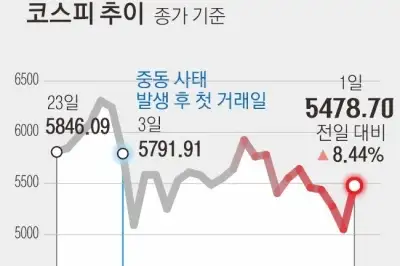 ‘종전 기대’ 코스피 8.4% 급등… 환율 28.8원 급락