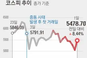 ‘종전 기대’ 코스피 8.4% 급등… 환율 28.8원 급락