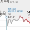 ‘종전 기대’ 코스피 8.4% 급등… 환율 28.8원 급락
