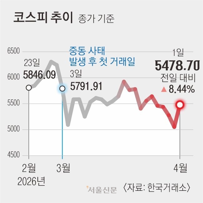‘종전 기대’ 코스피 8.4% 급등… 환율 28.8원 급락