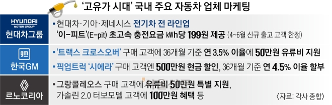 현대차 ‘충전비’, GM ‘유류비’… 고유가 마케팅 사활