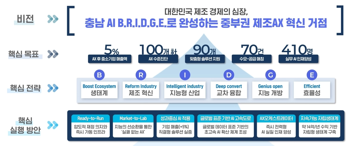 지역주도형 인공지능 대전환 비전 및 목표 . 시 제공