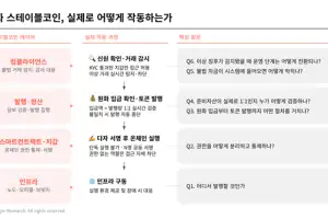 타이거리서치, 카이아 아키텍처 제안서 기반 원화 스테이블코인 보고서 발간