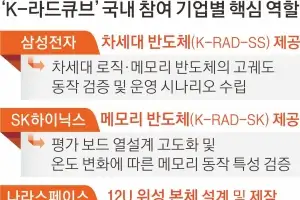 아르테미스 탄 K반도체… “방사선 내성 증명해 우주시장 잡는다”